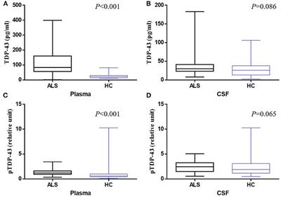 TDP-43 and Phosphorylated TDP-43 Levels in Paired Plasma and CSF Samples in Amyotrophic Lateral Sclerosis